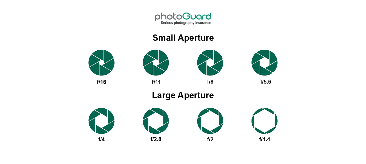 Complete guide on which aperture to use photography